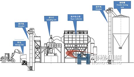 磨粉機(jī)制粉流程圖 磨粉機(jī)制粉流程圖