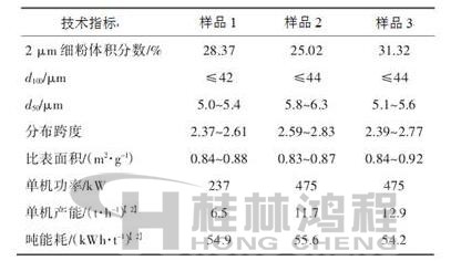 表1 超細(xì)立式磨生產(chǎn)的重質(zhì)碳酸鈣粉體技術(shù)指標(biāo) 表1 超細(xì)立式磨生產(chǎn)的重質(zhì)碳酸鈣粉體技術(shù)指標(biāo)