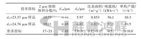 表2 超細(xì)立式磨生產(chǎn)的滑石粉技術(shù)指標(biāo) 表2 超細(xì)立式磨生產(chǎn)的滑石粉技術(shù)指標(biāo)