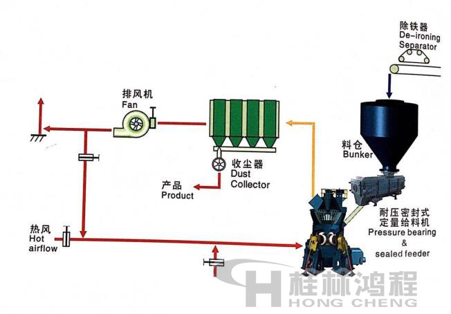桂林鴻程HLM立式磨粉機(jī) 單級(jí)收塵系統(tǒng)1 桂林鴻程HLM立式磨粉機(jī) 單級(jí)收塵系統(tǒng)1