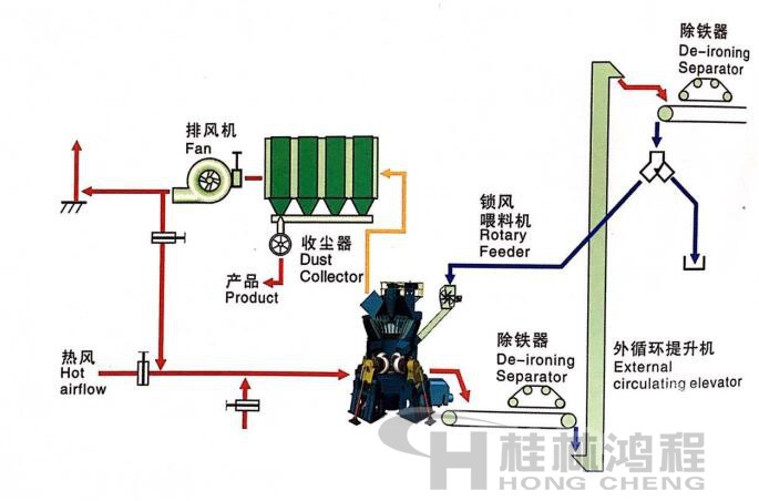 桂林鴻程HLM立式磨粉機(jī) 單級(jí)收塵系統(tǒng)1 桂林鴻程HLM立式磨粉機(jī) 單級(jí)收塵系統(tǒng)1