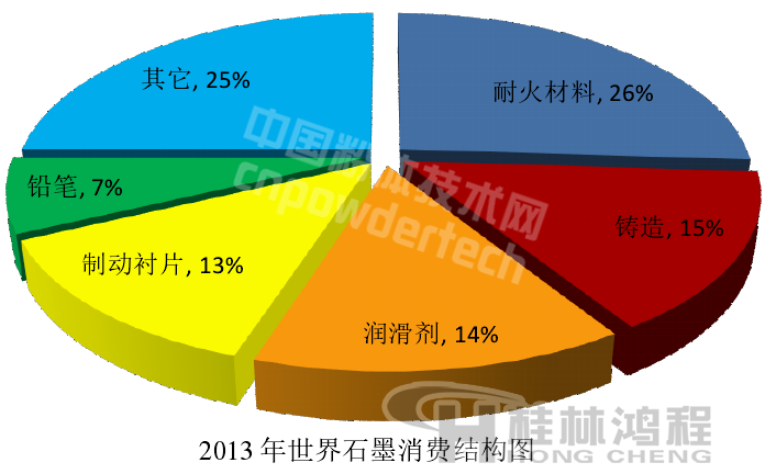 世界石墨消費結(jié)構(gòu) 世界石墨消費結(jié)構(gòu)