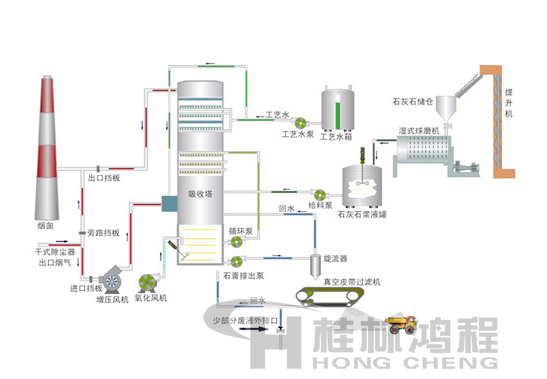 火力發電廠脫硫工藝流程示意圖 火力發電廠脫硫工藝流程示意圖